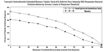 565 (Tramadol Figure 3)