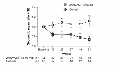 Mean Change From Baseline In Plasma Gfap (geometric Mean Ratio ± Se) In Patients Treated With Zilganersen 50 mg Or Control (Figure 02)
