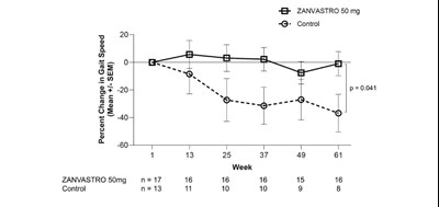 Mean Percent Change In Gait Speed From Baseline In Stratum 1 Patients Treated With Zanvastro 50 mg Or Control (Figure 03)