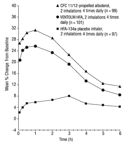 Fev1 As Percent Change From Predose In A Large, 12-week Clinical Trial (Day 1)