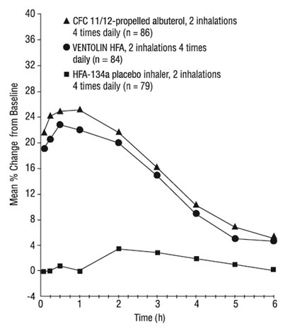 Fev1 As Percent Change From Predose In A Large, 12-week Clinical Trial (Week 12)