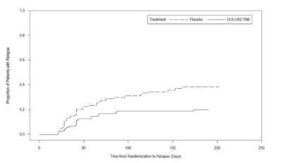Duloxetine delayed-release capsules - duloxetinecapsul figure 02