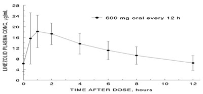 zyvox-02.jpg Figure 1 - zyvox 02