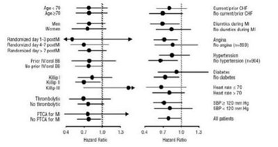 Figure 4. Effects On Mortality For Subgroups In Capricorn (Carvedilol 05)