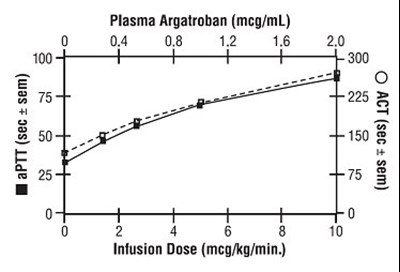 Figure 1: Relationship At Steady-state Between Argatroban Dose, Plasma Argatroban Concentration And Anticoagulant Effect (Image 02)