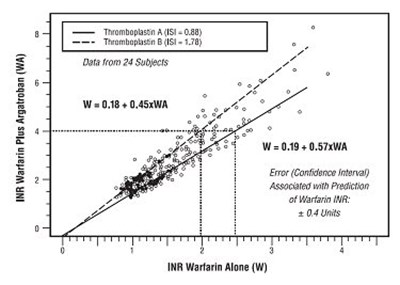Figure 2: Inr Relationship Of Argatroban Plus Warfarin Versus Warfarin Alone (Image 03)