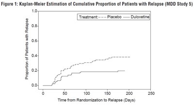 Figure 1: Kaplan-meier Estimation Of Cumulative Proportion Of Patients With Relapse (mdd Study 5) (Duloxetine Fig1)