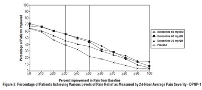 Figure 3: Percentage Of Patients Achieving Various Levels Of Pain Relief As Measured By 24-hour Average Pain Severity (DPNP-1)