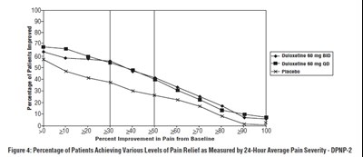 Figure 4: Percentage Of Patients Achieving Various Levels Of Pain Relief As Measured By 24-hour Average Pain Severity (DPNP-2)