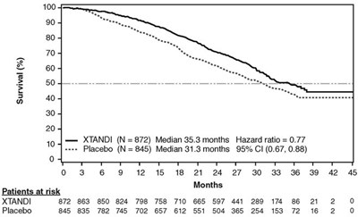 image-05.jpg Figure 4. Kaplan-Meier Curves of Overall Survival in PREVAIL - image 05