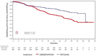 Figure 1 (Rituxan 01)