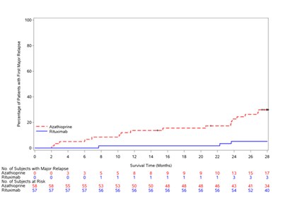Figure 3 (Rituxan 03)