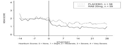 Figure 4: Mean Daytime Heartburn Scores RAB-USA-3 - rabeprazole dr tablet 04