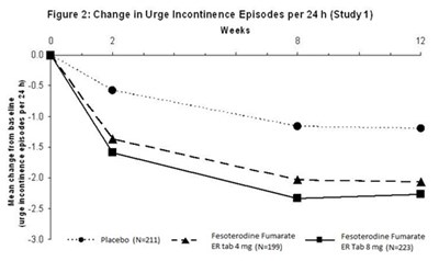 fesoterodine-fig2.jpg fesoterodine-fig2.jpg - fesoterodine fig2