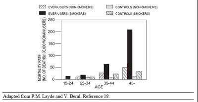 Table Ii Circulatory Disease Mortality Rates Per 100,000 Woman Years By Age, Smoking Status And Oral Contraceptive Use (Image 02)