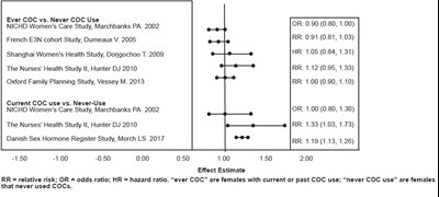 Figure 1: Relevant Studies Of Risk Of Breast Cancer With Combined Oral Contraceptives (Image 03)