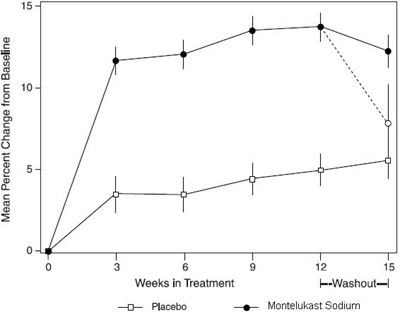 b24549cf-6c14-4e49-8756-5bd6d88ec6b8-03.jpg Figure 2: FEV1 Mean Percent Change From Baseline (U.S. Trial: Montelukast Sodium N = 406; Placebo N = 270) (ANOVA Model) - b24549cf 6c14 4e49 8756 5bd6d88ec6b8 03