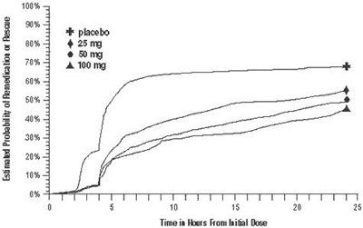 sumatriptan-fig2.jpg Figure 2. The Estimated Probability of Patients Taking a Second Dose of Sumatriptan Tablets or Other Medication to Treat Migraine Over the 24 Hours Following the Initial Dose of Study Treatment in Pooled Trials 1, 2, and 3a - sumatriptan fig2