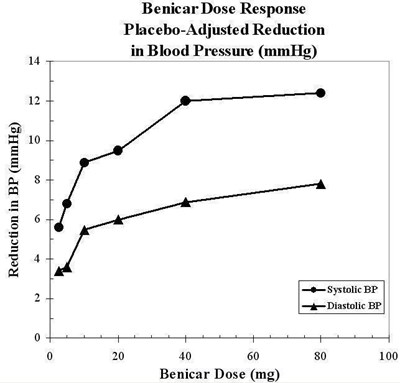 Benicar Dose Response: Placebo-adjusted Reduction In Blood Pressure (mm Hg) (Benicar Figure 2)