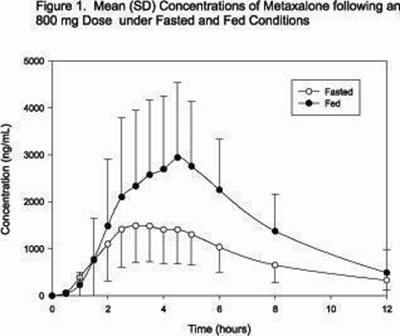 Figure 1 (Mean (SD) Concentrations of Metaxalone following an 800 mg Dose under Fasted and Fed Conditions.)