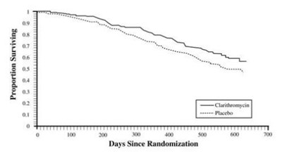 Survival Graph - clarithromycin 250mg tab 500mg tab for wockhardt 2