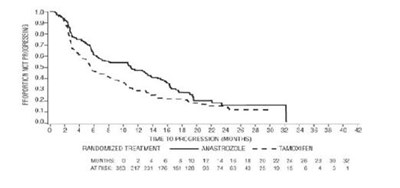 anastrazole-04.jpg Figure - anastrazole 04