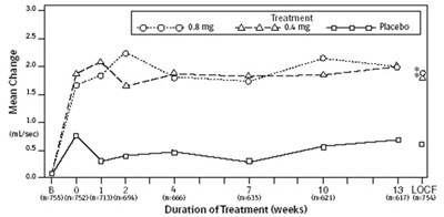 Figure 3a (Flomax 05)