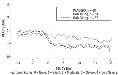 rabeprazole-fig2.jpg FIGURE 2: MEAN DAYTIME HEARTBURN SCORES RAB-USA-2 - rabeprazole fig2