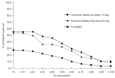 figure1.jpg Figure 1: Pain Relief on Low and High Doses of Colchicine Tablets and Placebo (Cumulative) - figure1