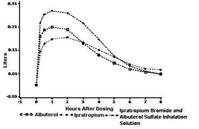ipratropium-and-albuterol-sulfate-graph.jpg image description - ipratropium and albuterol sulfate graph