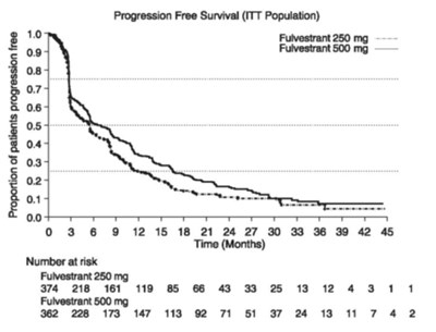 fulvestrant-injection-figure-6.jpg fig 6 kaplan-maier PFS: Study 1 ITT Population - fulvestrant injection figure 6