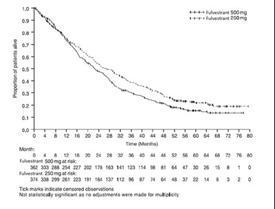 fulvestrant-injection-figure-7.jpg Figure 7 Kaplan-Meier OS (Minimum Follow-up Duration of 50 Months): CONFIRM ITT Population - fulvestrant injection figure 7