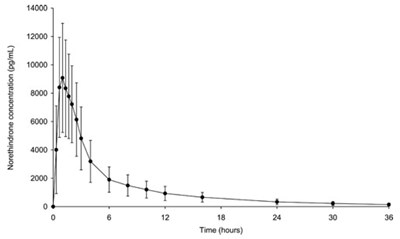 Nor Acetate Ethinyl Estradiol Figure1