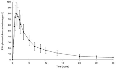 Nor Acetate Ethinyl Estradiol Figure2