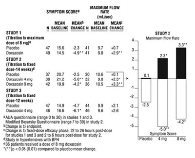 Table 3 (Doxazosin 02)