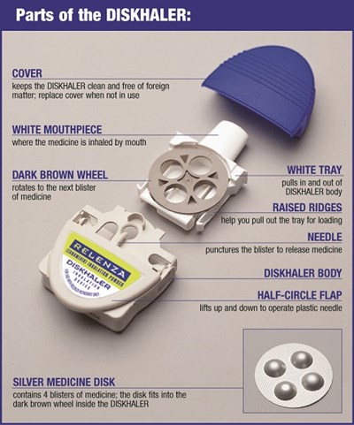 Parts Of The Diskhaler (Relenza Spl Graphic 02)