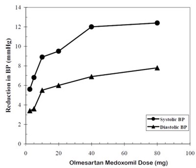Olmesartan Medoxomil Dose Response: Placebo-adjusted Reduction In Blood Pressure (mm Hg) (Olmesartan Dose Responce 2)