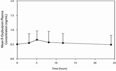 Oxybutynin Chloride Extended Release 3