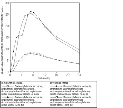 amphetamine-er-mean-concentration2.jpg amphetamine-er-mean-concentration - amphetamine er mean concentration2