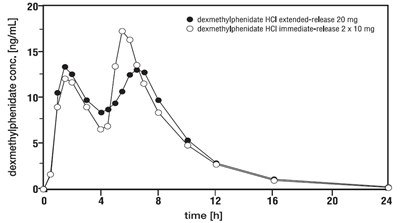 Dexmethylphenidate-2.jpg Figure 1 - Dexmethylphenidate 2
