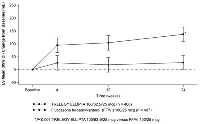 trelegy-ellipta-spl-graphic-11.jpg Figure A - trelegy ellipta spl graphic 11