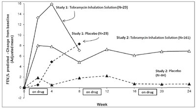 tobramycin-inhalation-solution-2.jpg FEV1 - tobramycin inhalation solution 2