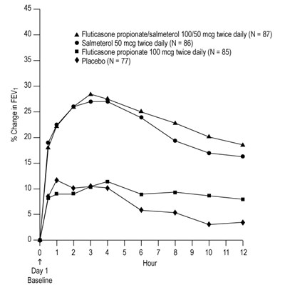Figure 2. Percent Change In Serial 12-hour Fev1 In Subjects With Asthma Previously Using Either Inhaled Corticosteroids Or Salmeterol (trial 1) (Fp Sal Spl Graphic 04)