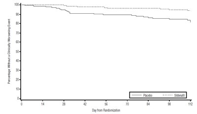 sildenafil-fig11.jpg Figure 11. Kaplan-Meier Plot of Time (in Days) to Clinical Worsening of PAH in Study 2 - sildenafil fig11