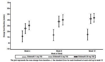 sildenafil-fig12.jpg Figure 12. Mean Change from Baseline in Six Minute Walk (meters) by Visit to Week 12 – ITT Population Sildenafil Protocol A1481244 - sildenafil fig12