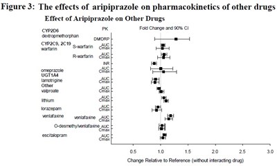 image 3 - image fig3 effectofarip otherdrug