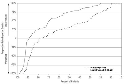 Lamotrigine Er Tabs 2