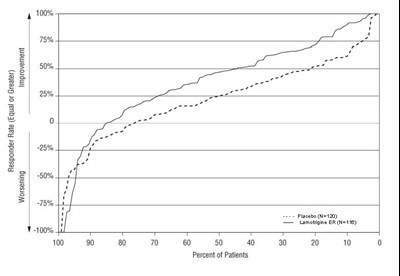 Lamotrigine Er Tabs 3