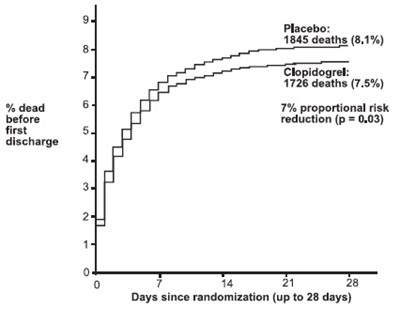 clopidogrel-fig4.jpg Figure 4: Cumulative Event Rates for Death in the COMMIT Study - clopidogrel fig4