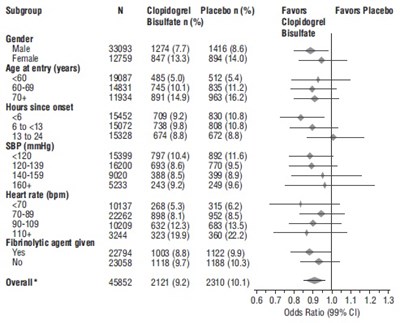 clopidogrel-fig6.jpg Figure 6: Effects of Adding Clopidogrel Bisulfate to Aspirin on the Combined Primary Endpoint across Baseline and Concomitant Medication Subgroups for the COMMIT Study - clopidogrel fig6